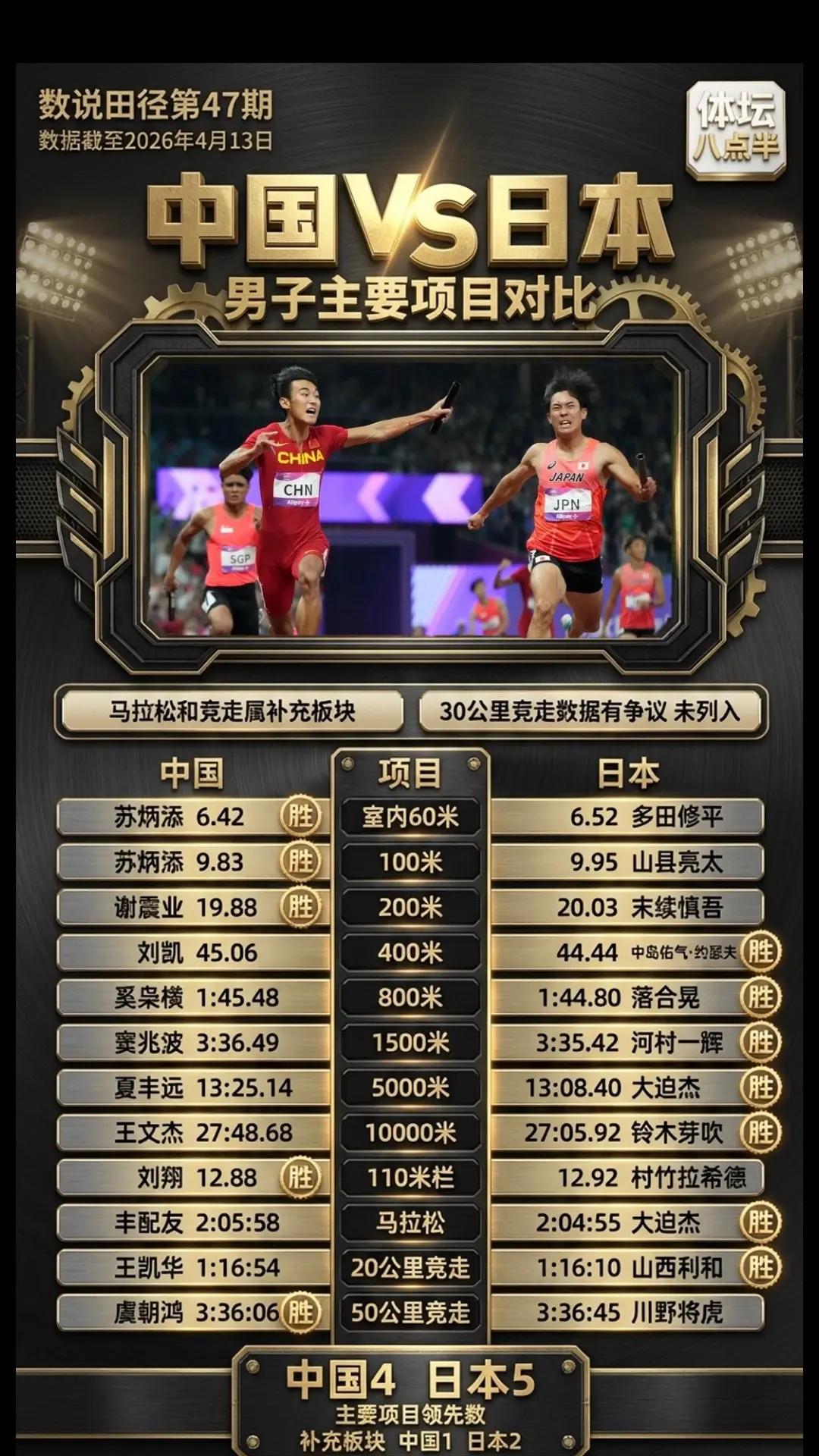 中国日本田径径赛项目单人成绩大比拼。苏炳添 谢震业 竞技体育  短跑