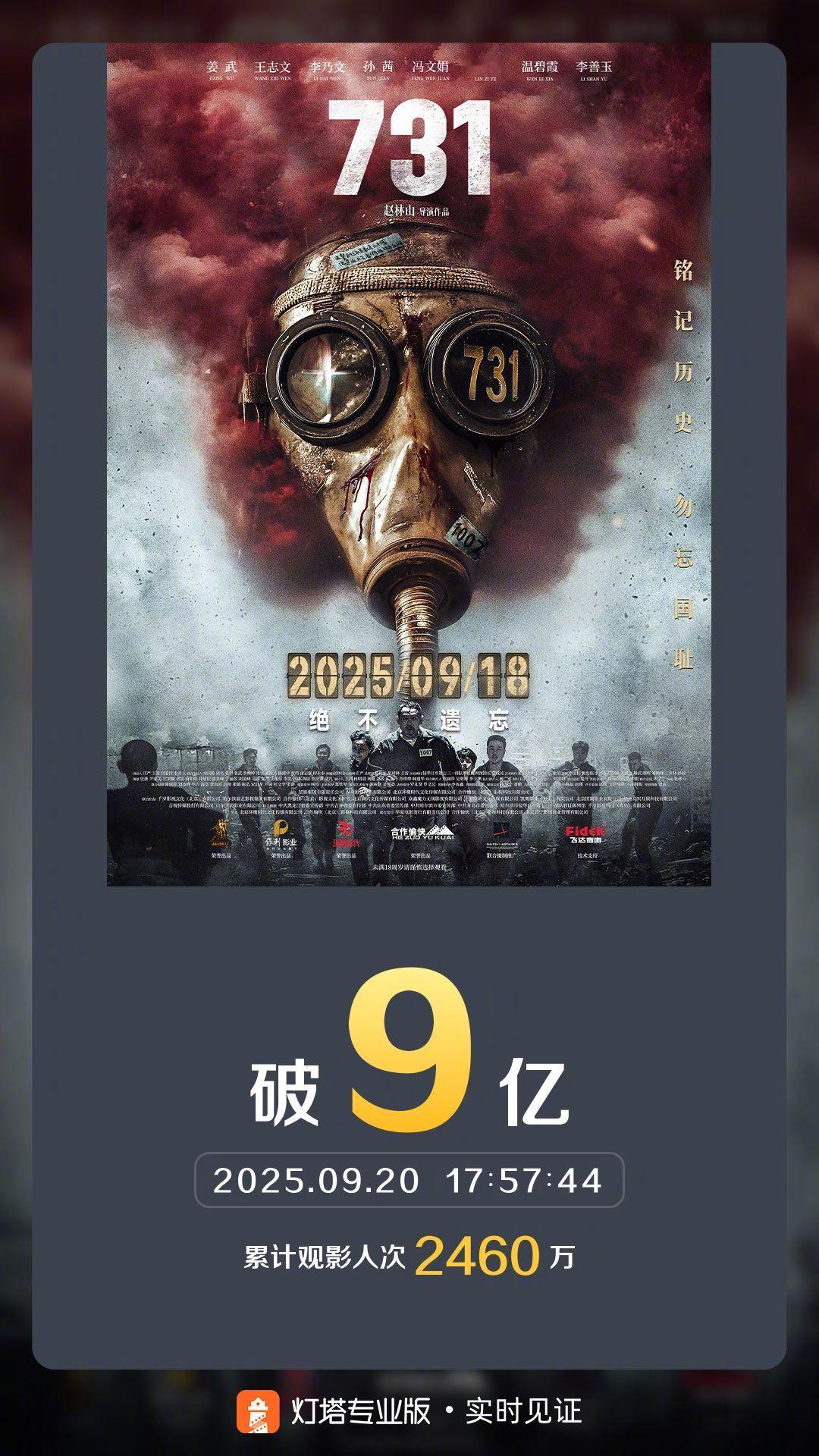 731票房破9亿 据灯塔专业版数据，截至9月20日17时57分，影片《731》票