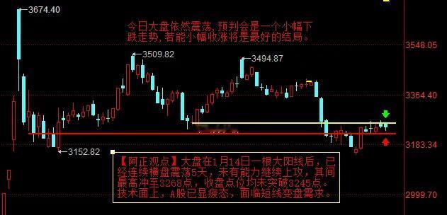 【1月22日盘前分析：今日大盘大概率以窄幅震荡为主 小阴小阳收盘都有可能 关键看