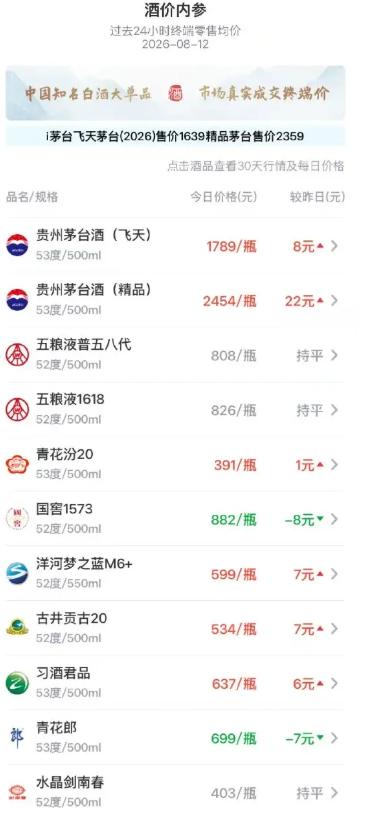 看新闻了吗？

8 月 12 日深夜，当大部分人还在睡梦中，白酒圈的地基突然剧烈