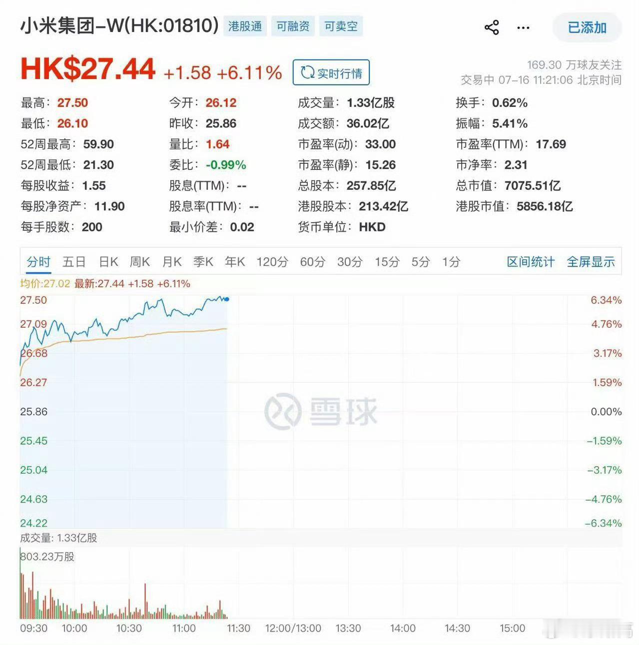 自从雷总官宣澎程以来，小米股价一路涨，从底部弹上来快30%了。资本市场永远是最诚