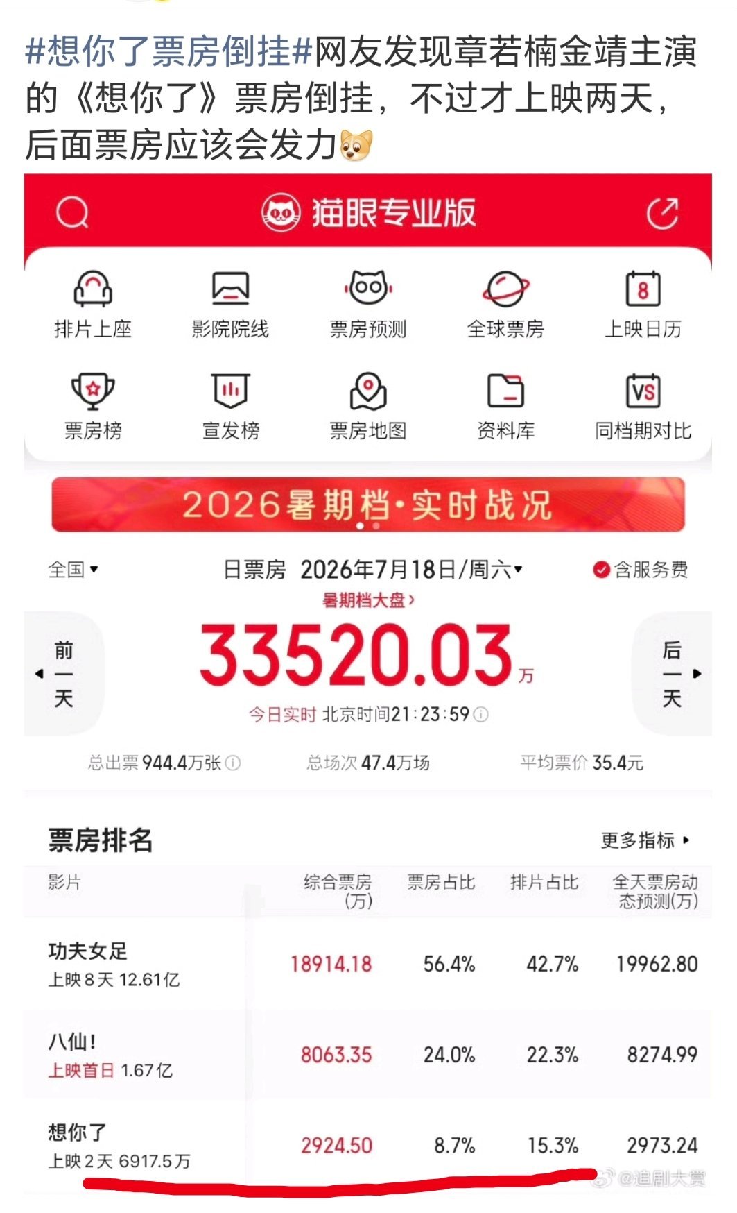 讲真，这种题材和阵容，撕到15%的排片，光线是很有手段了 