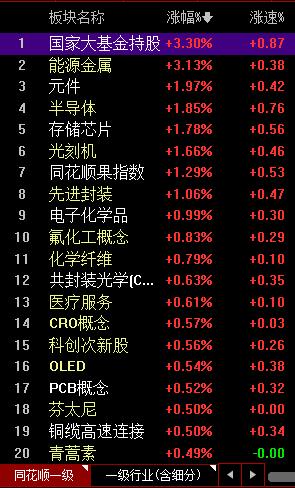 硬核科技不倒，午后大盘还有翻红可能。

昨天大跌的硬核科技，今天上午成了稳定市场