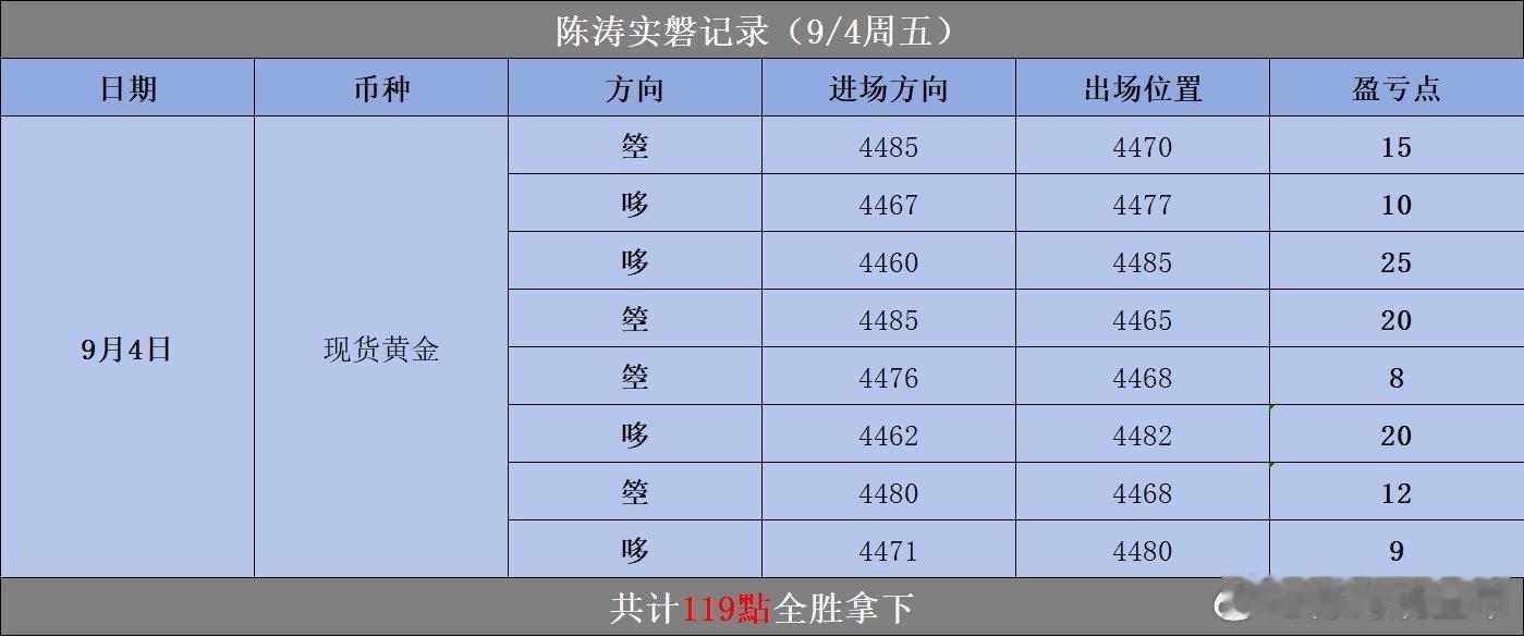 回顾周五非农数据来袭，盘面剧烈震荡，多空来回切换。 全天8单，全部全胜，合计拿下