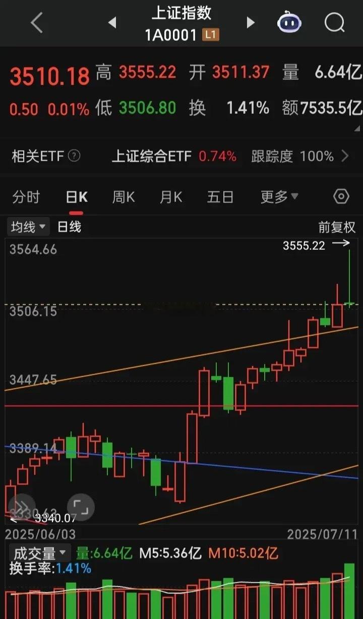 如竖在那的“天线”，会在传递什么信息周五在3500上方放着这根带量长影阴线，有人