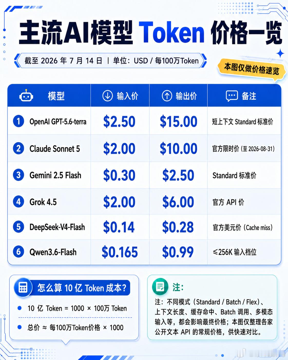 10亿token多少钱看到10亿token，我第一反应也是：这得花多少钱？结果这