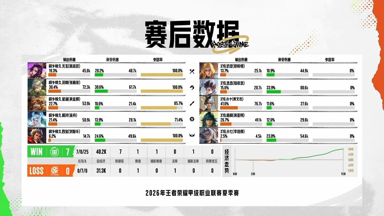 XYG电子竞技俱乐部6月22日 2026年K甲夏季赛常规赛第一轮第一场【XYG 