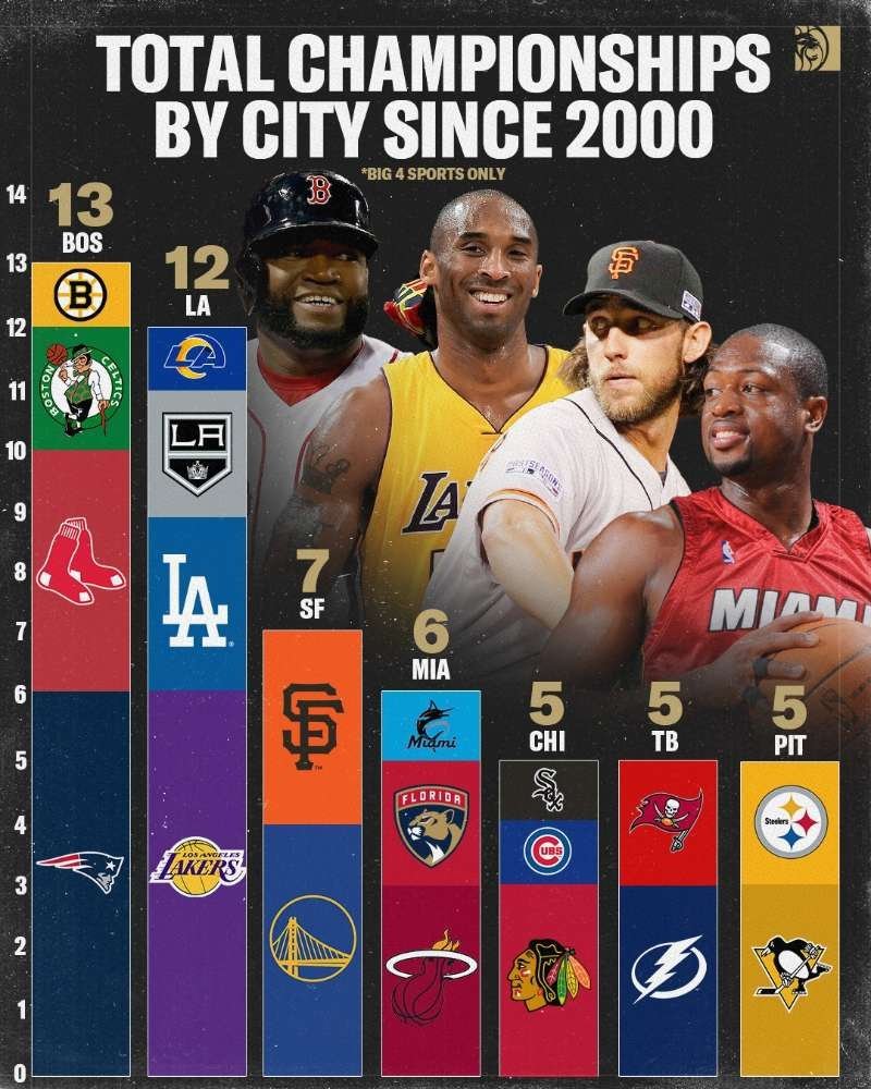 21世纪以来，美国各个城市在4大体育联盟所获得的冠军数，依靠着橄榄球赛场上新英格