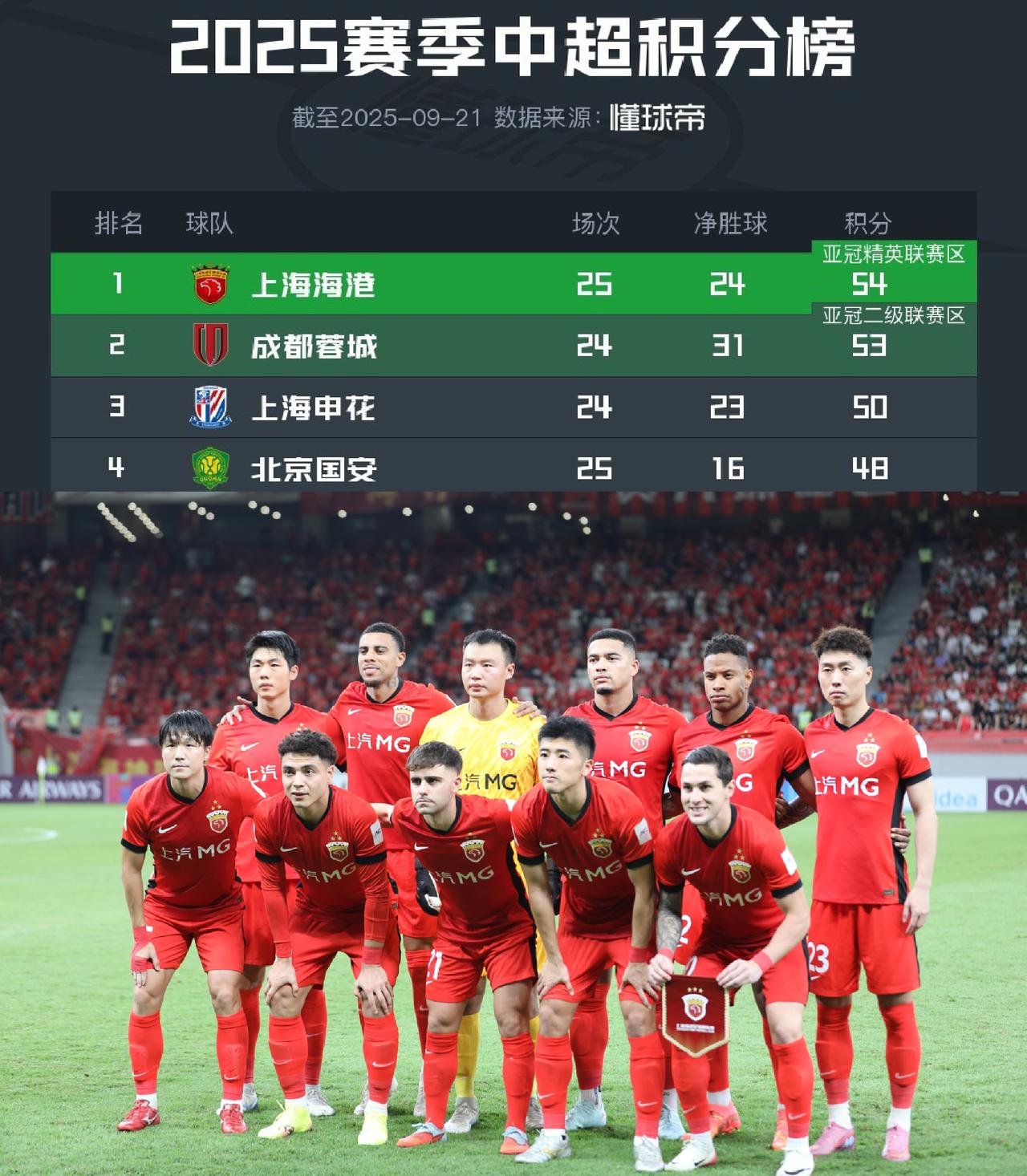 我就说上海海港队今年不会来个中超三连冠吧？那成都和申花真的就要哭晕在厕所里了。[
