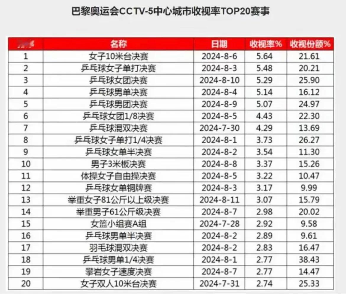 从收视率看最受欢迎的比赛，顶流水平的跳水小将，天选之人，婵宝一骑绝尘#跳水届的天