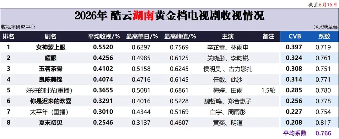 宋威龙张婧仪野狗骨头第一天酷云已经到湖南卫视今年第二了踩踩走势，继续前进野狗骨头