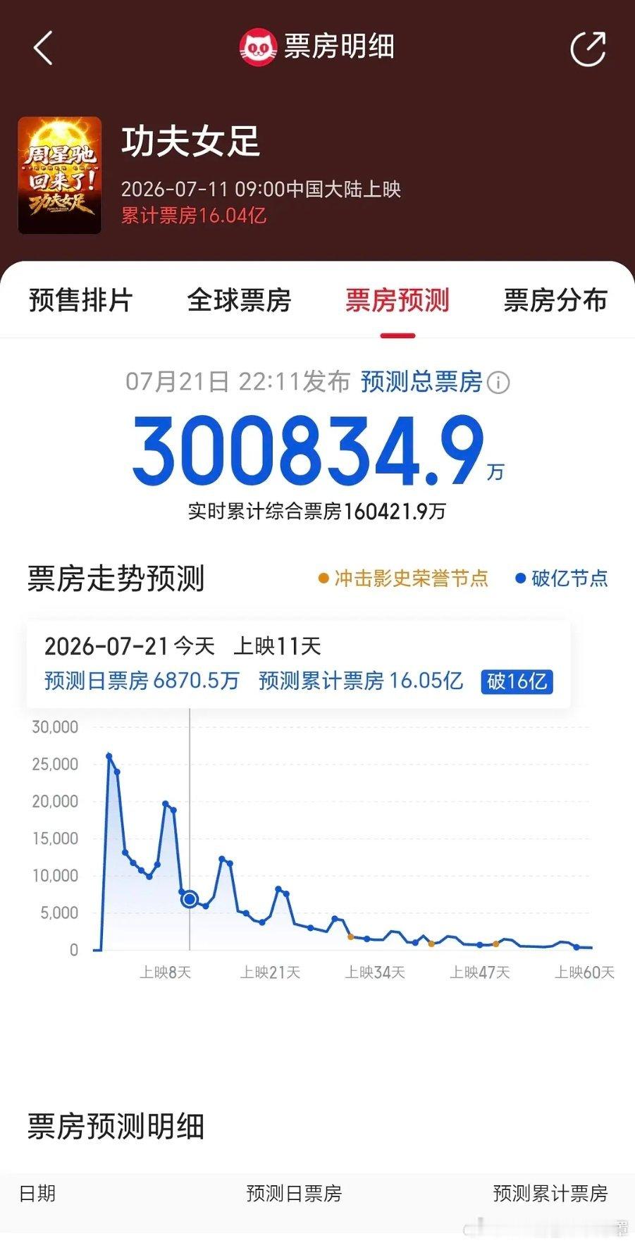 功夫女足被唱衰了一天还是成功接生16亿并拿下票房日冠了，与此同时猫眼总票建模调来