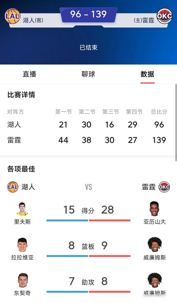 别再吹雷迪克连续两年50胜了。我告诉你，这根本不是教练的胜利。
这是一场教科书