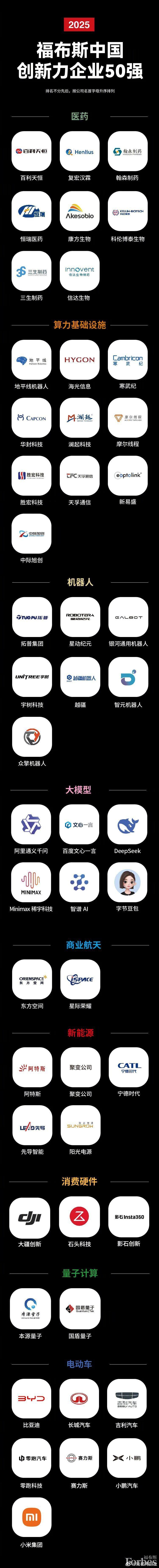 【，寒武纪、摩尔线程等新入榜】 11月13日，福布斯中国发布2025中国“创新力