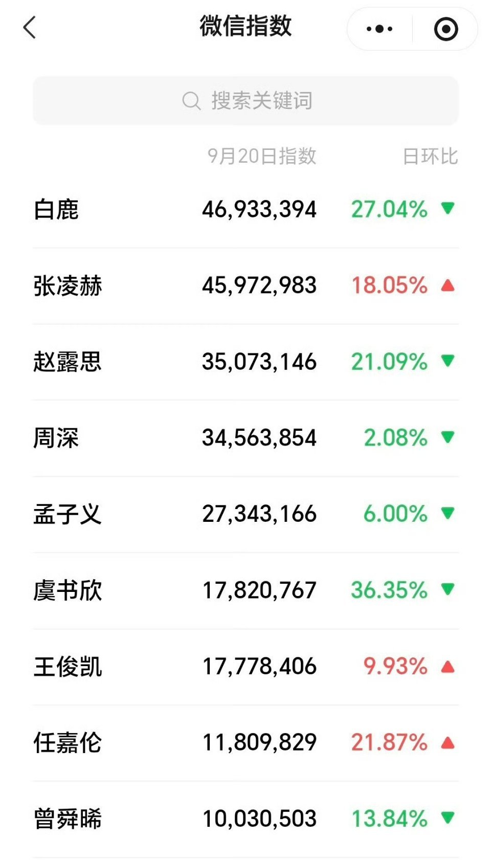 白鹿微指破4亿 好尴尬，好像是4千万 ​​​