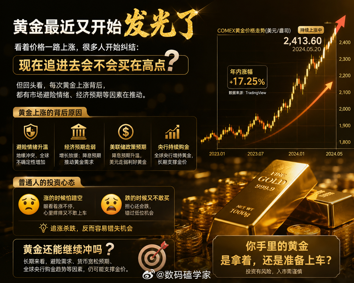 黄金黄金最近又开始发光了，看着价格一路上涨，很多人开始纠结：现在追进去会不会买在