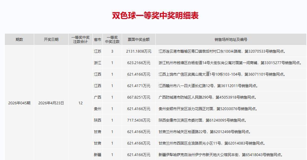 昨晚开奖的双色球，江苏彩民拿下2131万大奖。

根据福彩中心公布的中奖明细表显