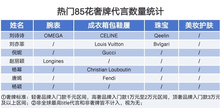 投稿，85花奢牌代言统计 ​​​