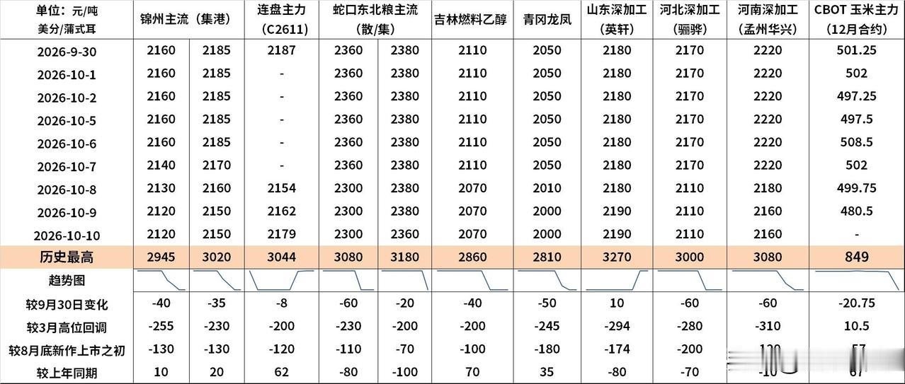进入10月以来，中国北方新季玉米批量收获，国内玉米价格承压走弱；国际市场方面，9