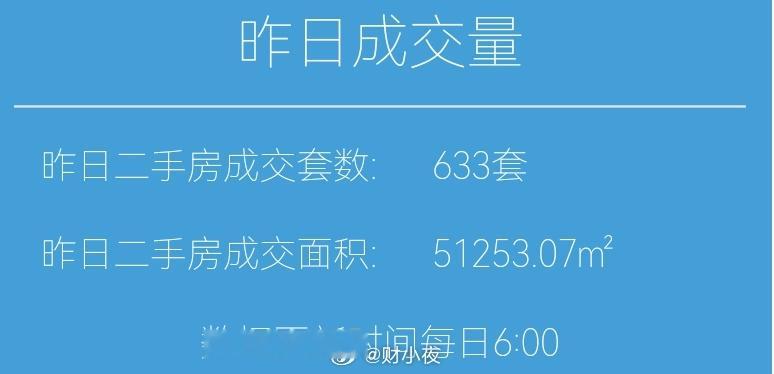 财小夜早报【08月14日 早上好】昨天上海二手房成交633套，8月累计8955套