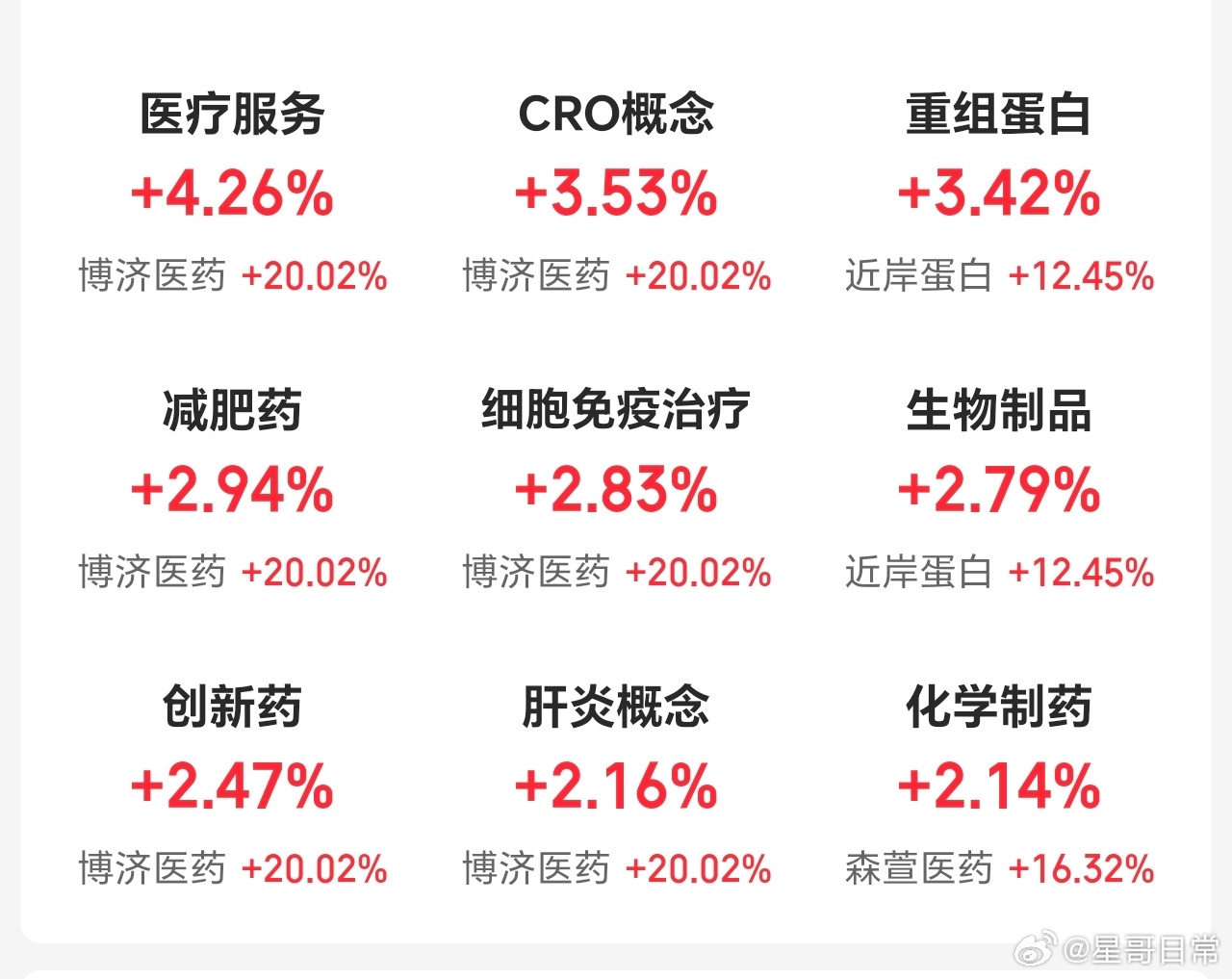 药，最近挺给力，最近多只累积涨超30%以上。踏空了，我在科技中。 