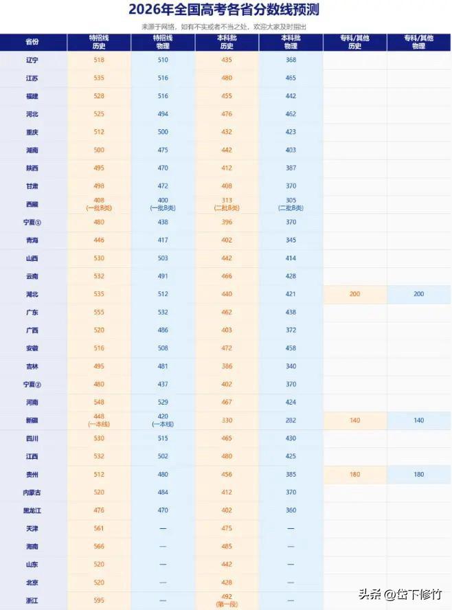 2026年各地高考分数线呈现本科线下滑、高分段内卷、物理历史分化的鲜明特点，不能