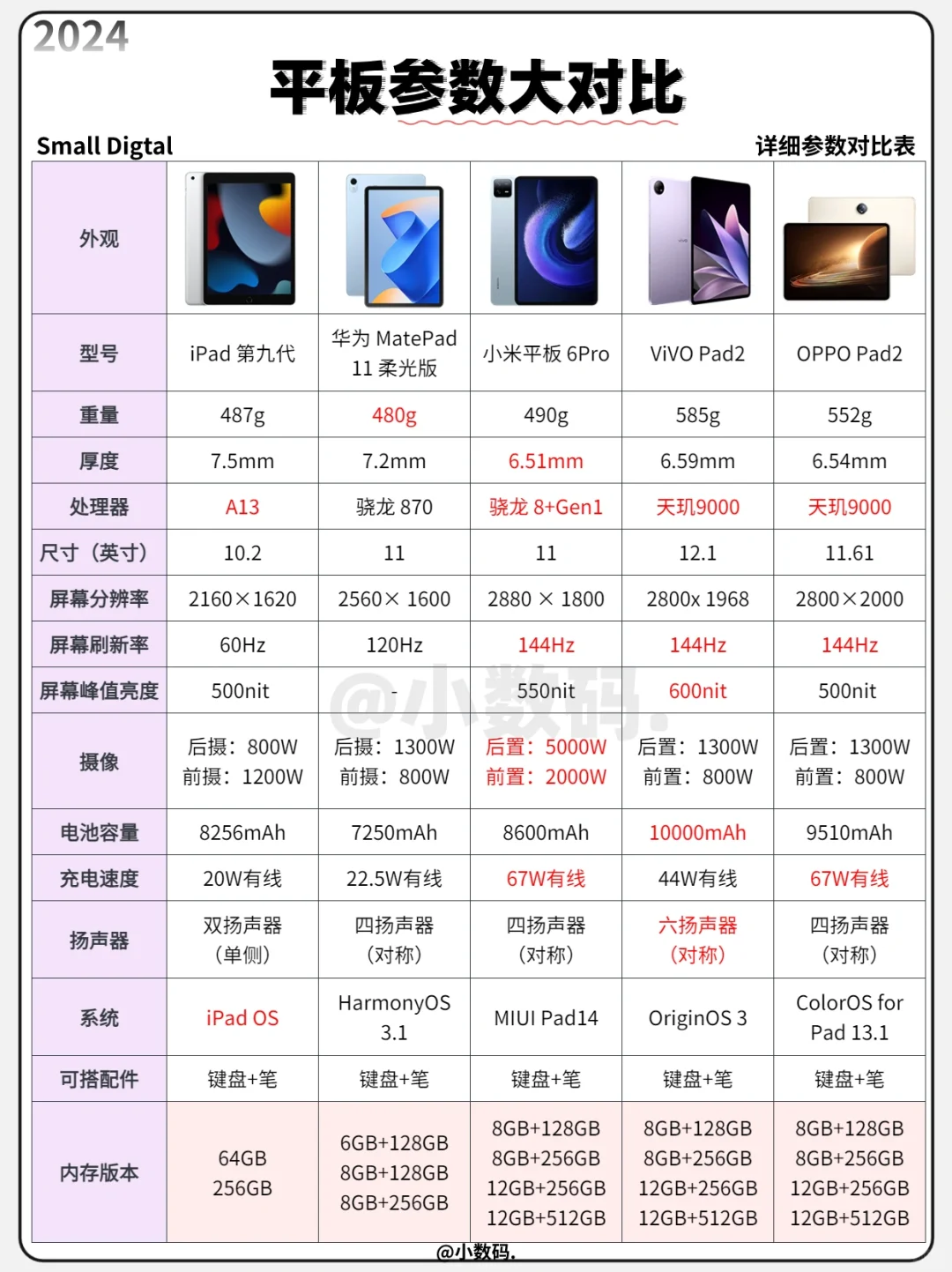 一图看懂｜iPad/安卓平板详细参数对比✅