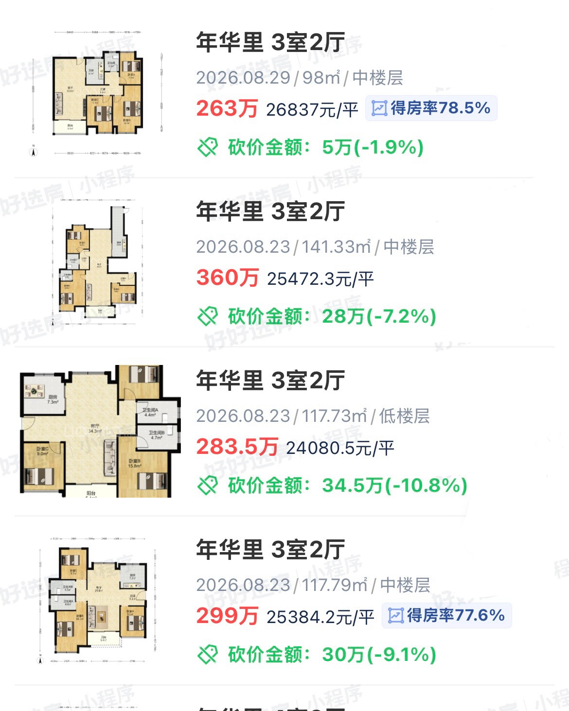 东沙湖九龙仓价值回归，终于全面回到2.5万以上。战争结束了！  ​​​
