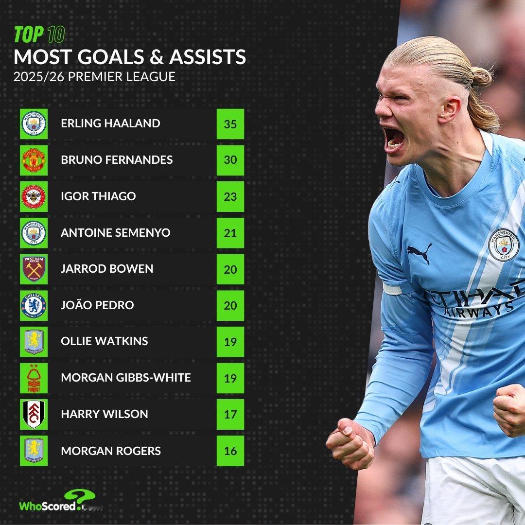 Top 10 G&A![via 英超切尔西