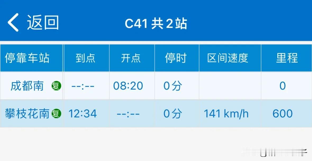 C41是目前成都南至攀枝花南最快的一趟动车，全程中途一站不停，600公里耗时4小