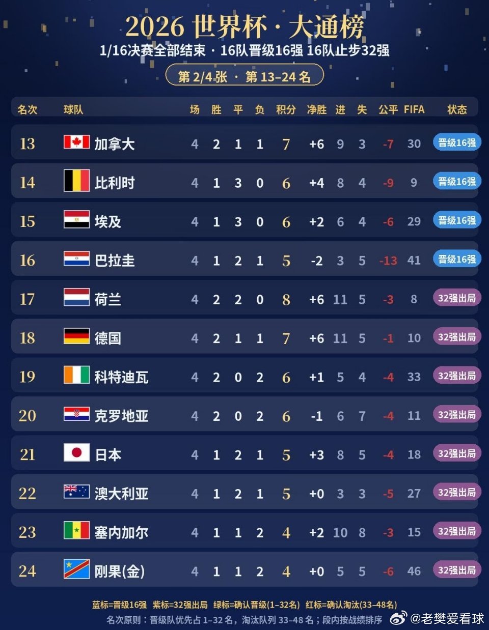 世界杯16强全部产生！世界杯16强全部产生2026美加墨世界杯1/16决赛已经全