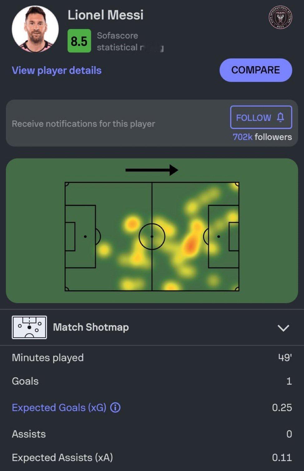 梅西伤愈复出替补出场，在短短45分钟内打进1球并送出3次关键传球，评分8.5全场