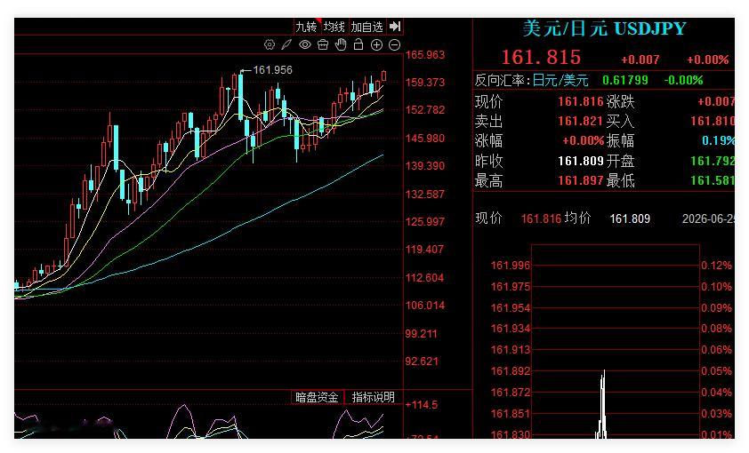 日元快要跌出新低的，上一次是在161.956现在已经161.815。如果跌破这个