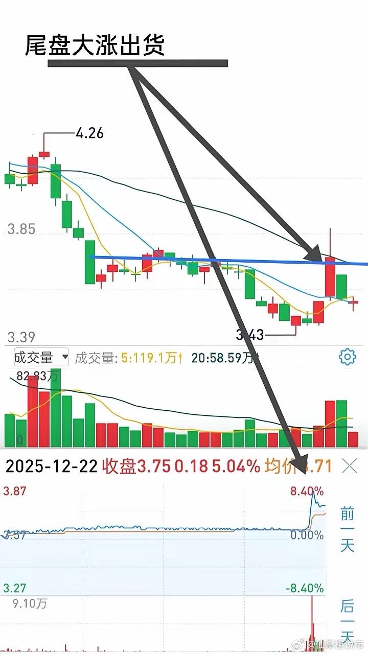 尾盘突然拉升股价，一定要警惕主力诱多出货，一旦追高买进后，次日股价大幅低开，等同