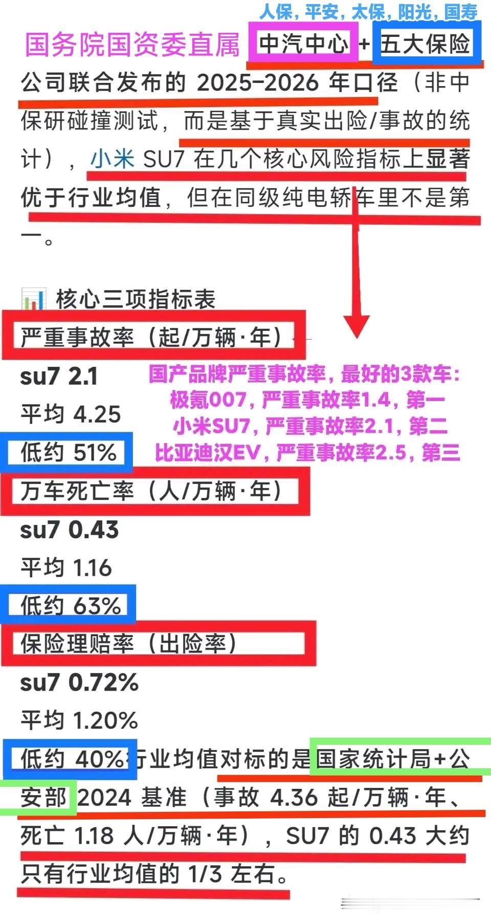 国产品牌：极氪007，小米SU7，比亚迪汉EV，严重事故率最低
国产品牌：极氪0