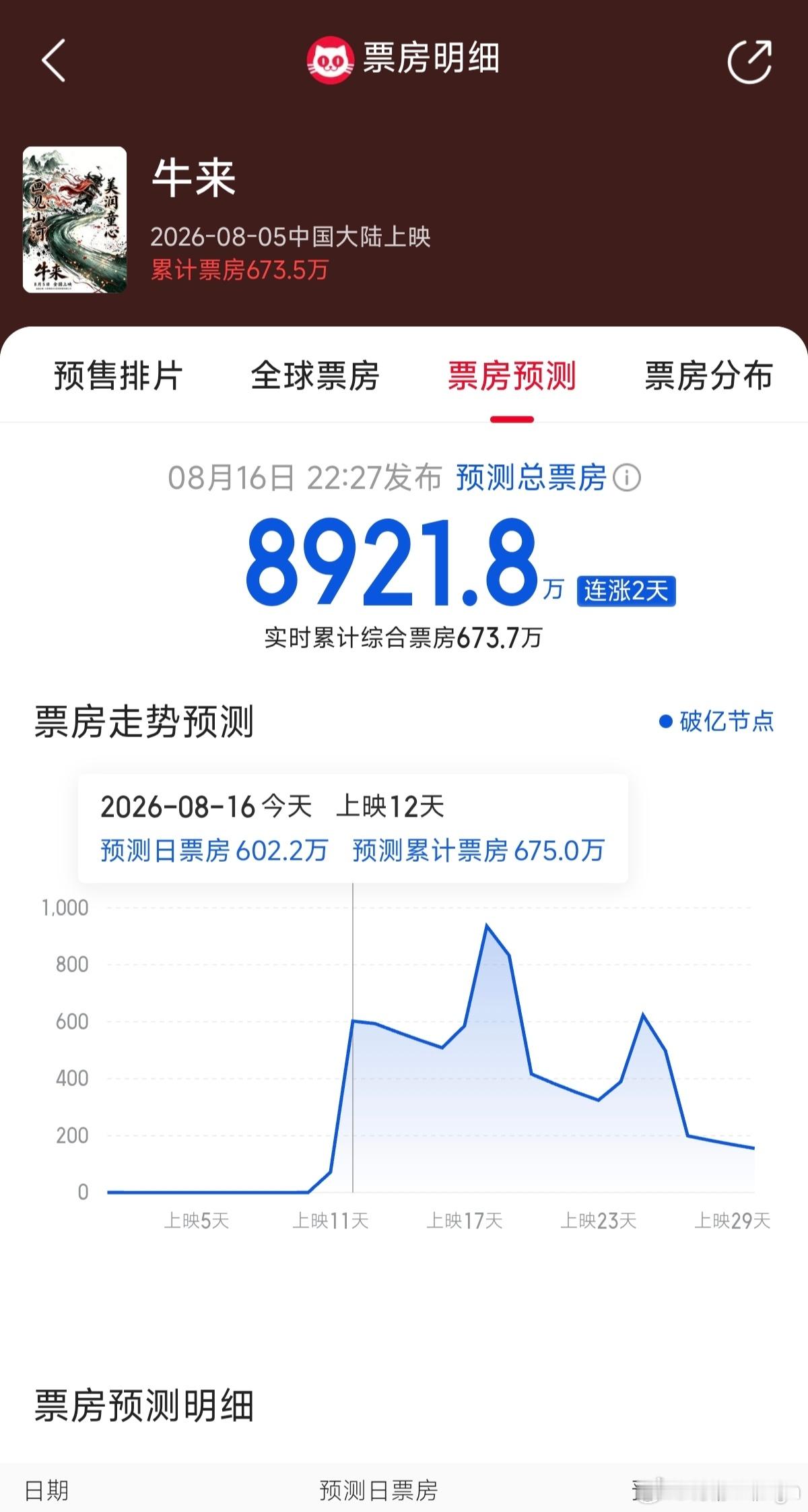 《牛来》预测票房接近9000万，破亿指日可待，这个市场你永远摸不透 
