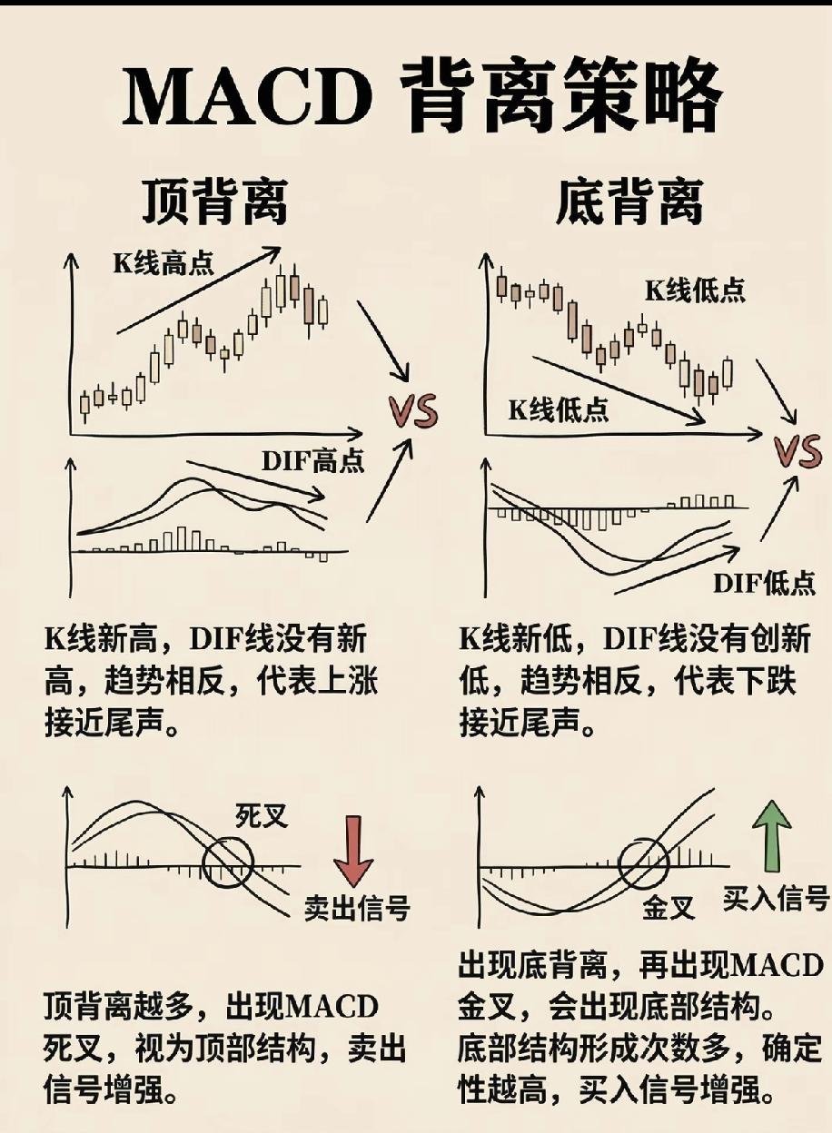 在股市里，MACD被称为“指标之王”，可绝大多数散户只用金叉死叉，结果不是买在半