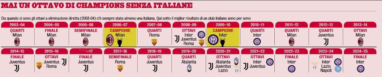 欧冠改制后意甲球队历年的最佳战绩，此前从未有过连一支球队都进不了1/8决赛的情况