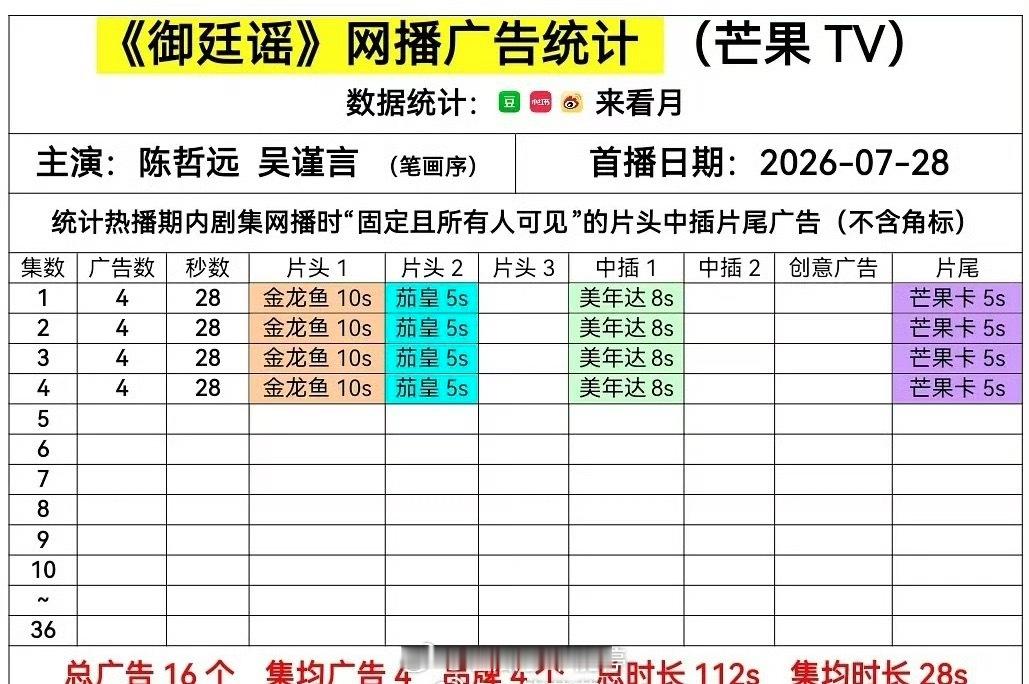 吴谨言、陈哲远《御庭谣》空降开播4广，这个数据怎么样
