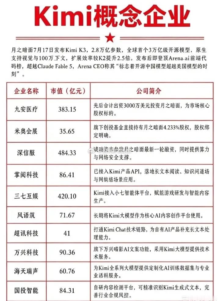 Kimi概念股票一览:以下图表展示的股票不构成投资建议，据此操作风险自负。图表来