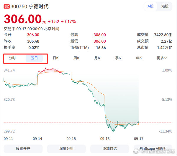 【宁德时代公告9.47亿回购股份】宁德时代公告称9.47亿回购股份9月17日消息