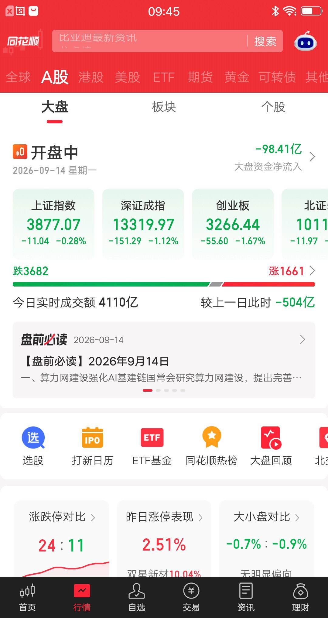 今天的大盘，再次见证了A股神奇的一幕。开盘十五分钟，市场给满怀期待的散户，泼了一