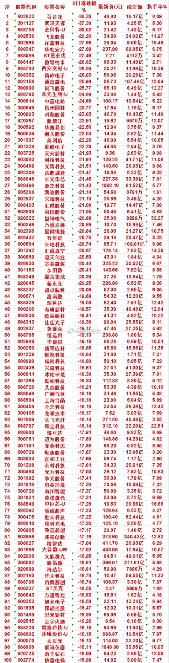 周度惨烈回调名单曝光！多只热门股5日暴跌超20%       本周市场震荡调整，