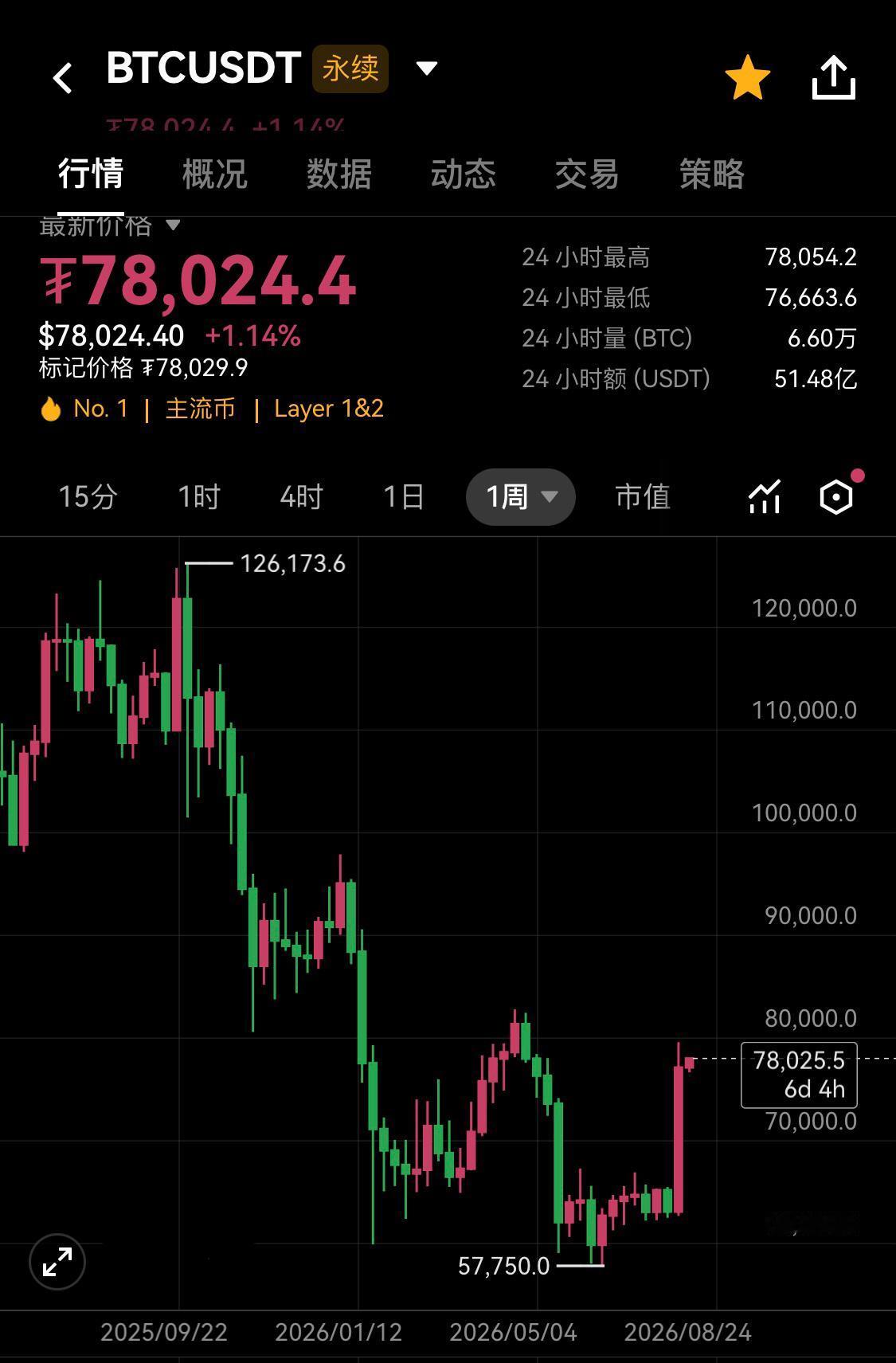 BTC、ETH价格，是反弹还是反转？

～～～～～

目前来看，说“反转”还为时