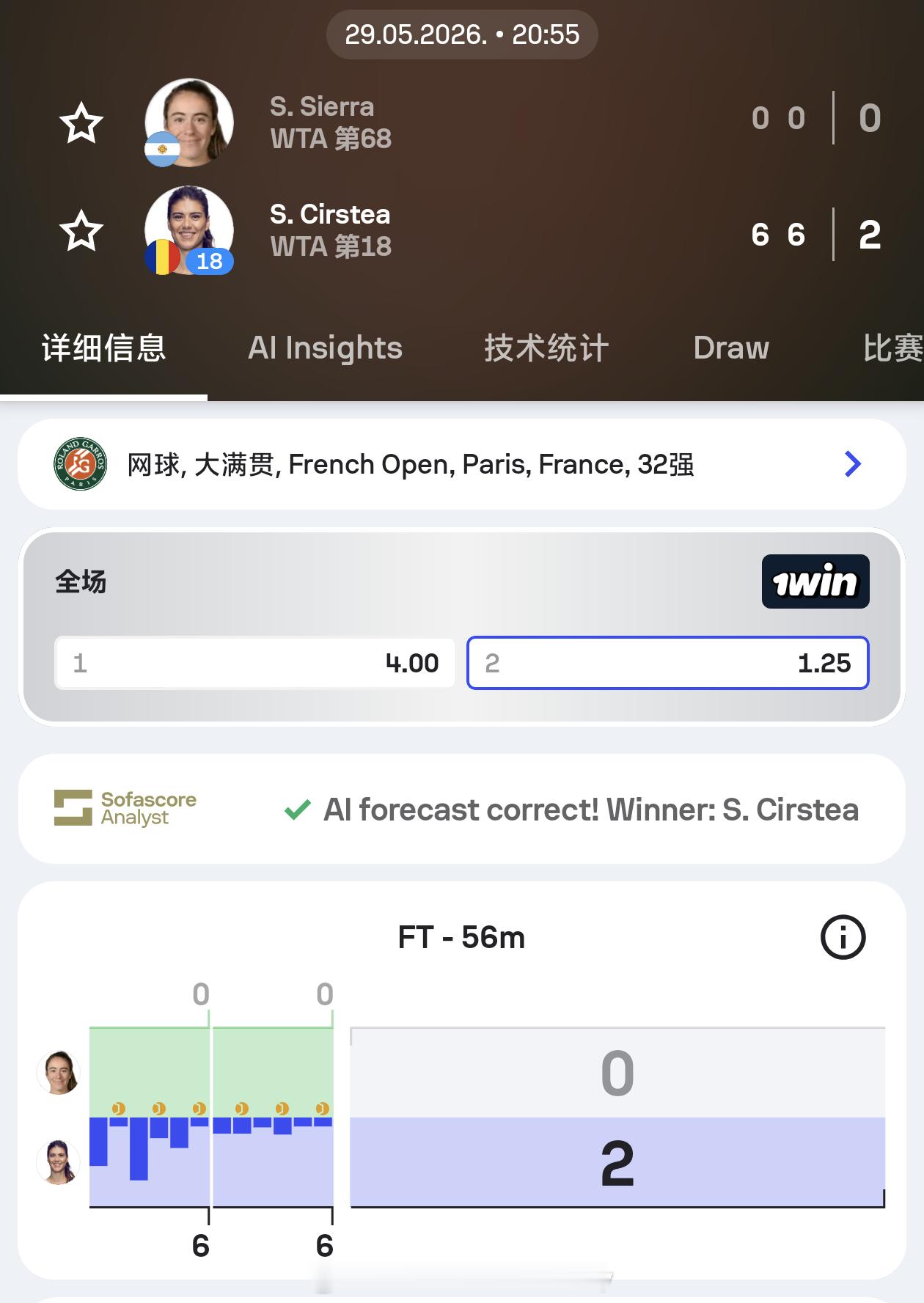 科斯蒂亚双蛋血洗对手法网2026 18号种子科斯蒂亚以6-0 6-0血洗谢拉，时