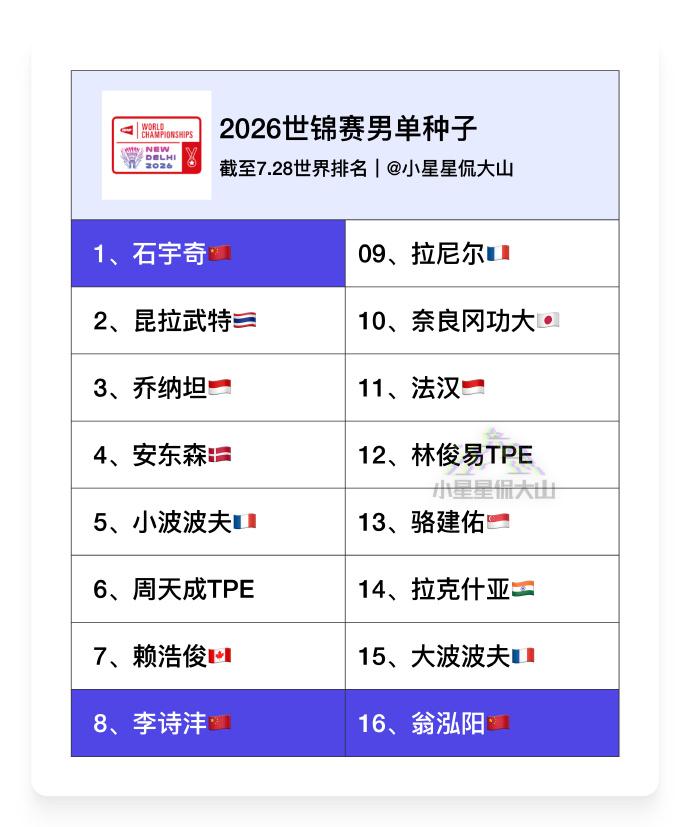 2026世锦赛 各单项种子名单，8月5日抽签

国羽种子名单：
男单：石宇奇1、