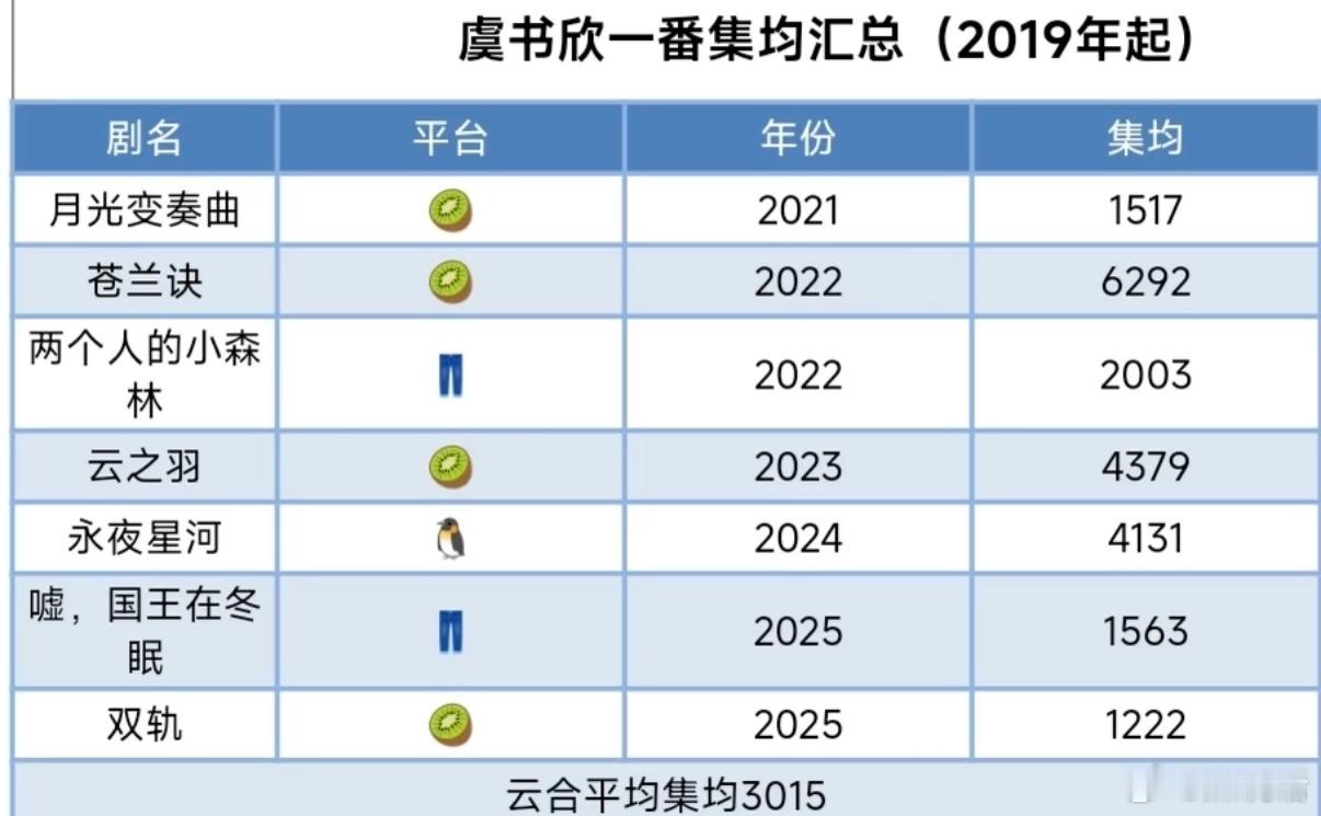 部分95-00花一番剧热播期云合平均集均🈶赵露思3791虞书欣3015周也21