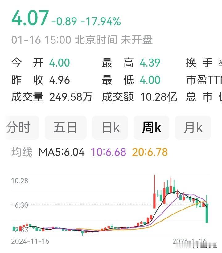 【猛，周跌幅37.48%！】向日葵（300111.SZ）这次暴跌确实挺猛的，主要
