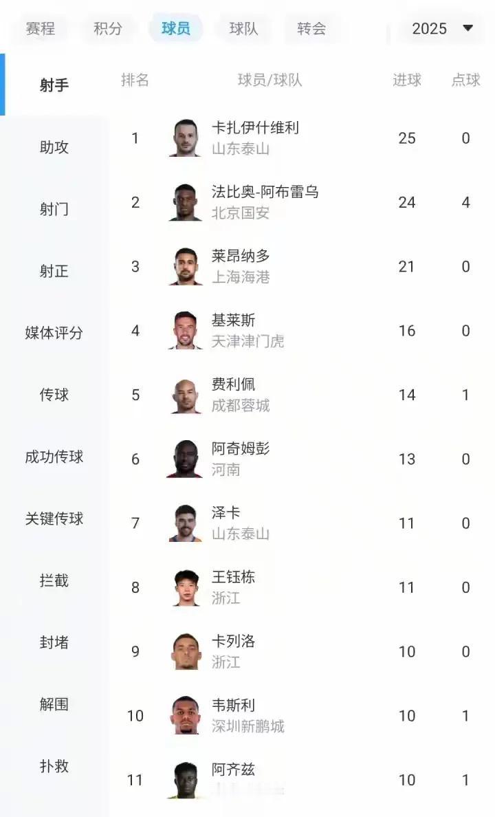 瓦科未必能带金靴离开，两个人的特点决定的
今天法比奥进两球，瓦科进一球，再次踢丢