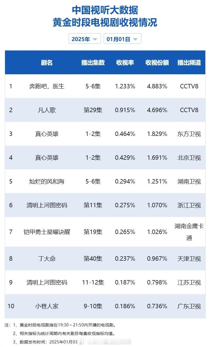 【2025年01月01日中国视听大数据CVB黄金档电视剧收视率日榜TOP10】1